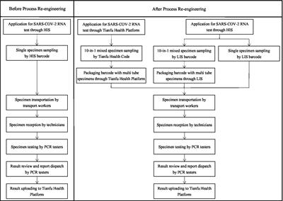 Improving the detection capability and efficiency of SARS-CoV-2 RNA specimens by the specimen turn-around process with multi-department cooperation